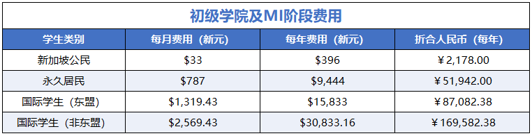 2026新加坡政府学校留学学费小幅上涨!一年35万起,值不值? 2026新加坡政府学校留学学费小幅上涨!一年35万起,值不值?