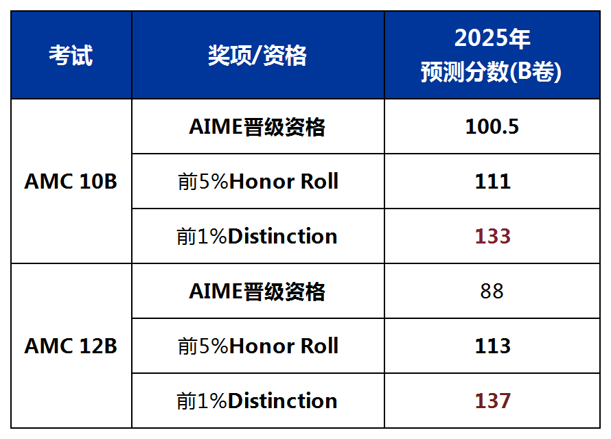 2025年AMC1012竞赛B卷考情分析~AMC1012竞赛估分工具免费领取