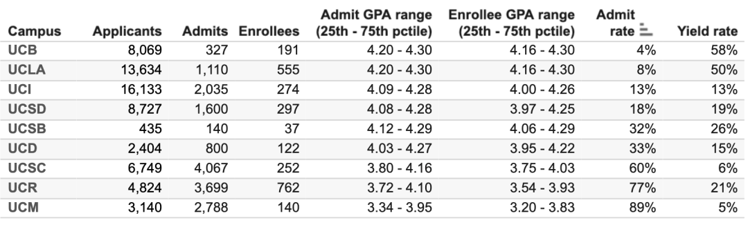 UC九校公布最新录取数据!这几个专业卷疯了?! UC九校公布最新录取数据!这几个专业卷疯了?!