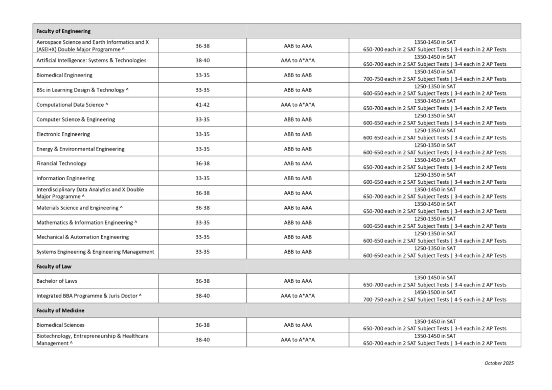 香港中文大学2026国际生录取分数 香港中文大学2026国际生录取分数
