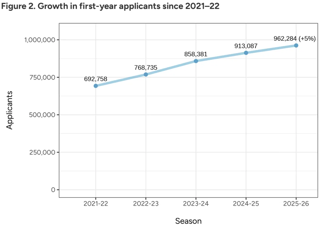 家长没钱了!2026美国大学本科申请数据报告:中国留学生申请人数,回落! 家长没钱了!2026美国大学本科申请数据报告:中国留学生申请人数,回落!