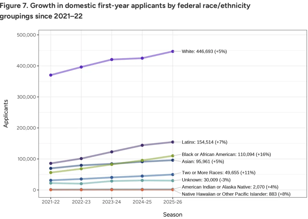 家长没钱了!2026美国大学本科申请数据报告:中国留学生申请人数,回落! 家长没钱了!2026美国大学本科申请数据报告:中国留学生申请人数,回落!