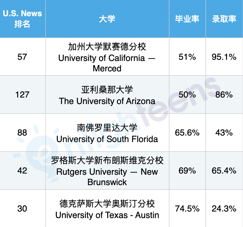 毕业率近100%的美国名校们! 毕业率近100%的美国名校们!