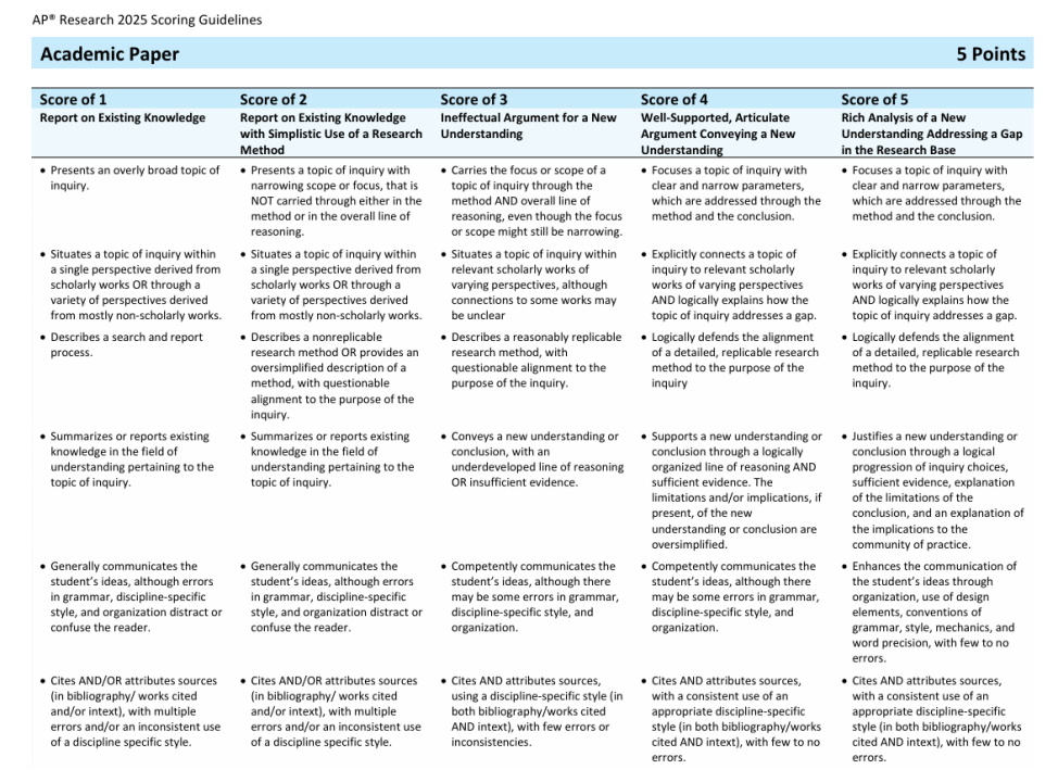 AP Research 各章节重点 AP Research 各章节重点