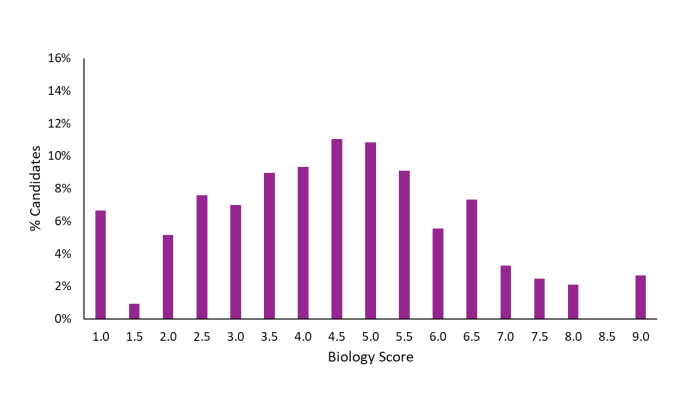 ESAT/TMUA/TARA成绩公布！7分以上稳拿面邀？G5面试备战刻不容缓！