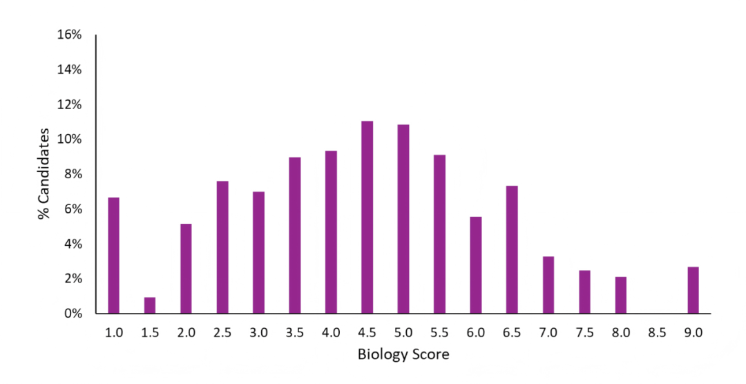 笔试 | 查分必看！2025 ESAT&TMUA&TARA分数报告解析，我的成绩能否冲刺顶尖大学？