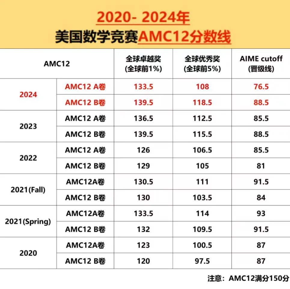 2025年 AMC10/12 B卷，答案+分数线公布！