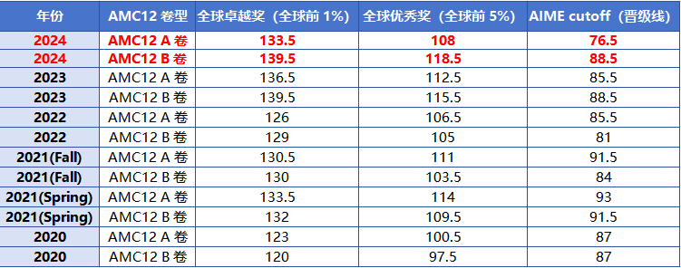 2025年AMC10/12 B卷真题及解析+最新分数线预测+考后规划来了! 2025年AMC10/12 B卷真题及解析+最新分数线预测+考后规划来了!