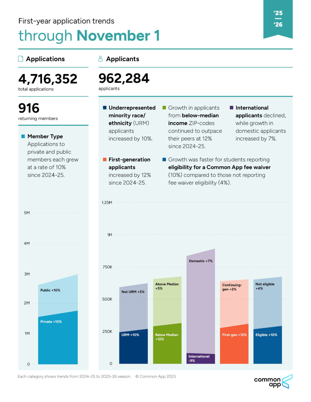 惨！CA发布26fall数据：总申请量再创新高，早申成必争之地，但国际生骤减9%，中国申请量轻微下滑！