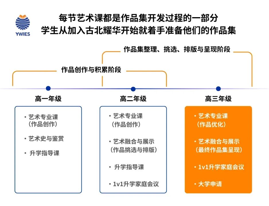 上海艺术国际高中|耀华古北校区2026春季班招生简章! 上海艺术国际高中|耀华古北校区2026春季班招生简章!