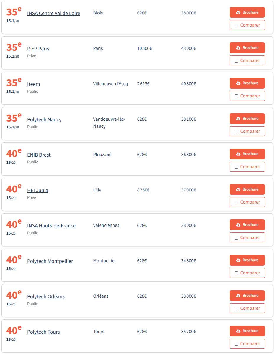 最新!2026年《费加罗报》工程师学院两大榜单发布!这所学校平均年薪53,100欧! 最新!2026年《费加罗报》工程师学院两大榜单发布!这所学校平均年薪53,100欧!