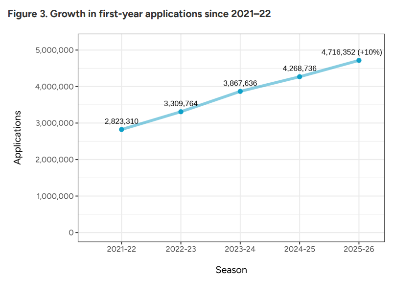 1.3万中国学生抢录取!CA公布2025-26美本申请数据,头部名校挤爆炸...... 1.3万中国学生抢录取!CA公布2025-26美本申请数据,头部名校挤爆炸......