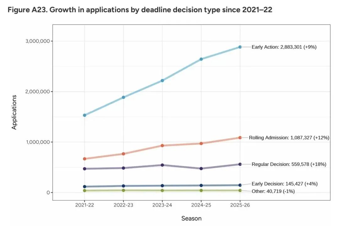 Common App发布2026fall早申核心数据：国际生锐减9%，标化成绩强势回归