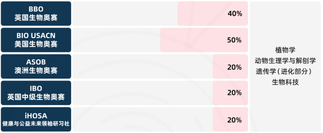 “爬藤”必看！盘点5大顶流国际生物竞赛，附竞赛规划~