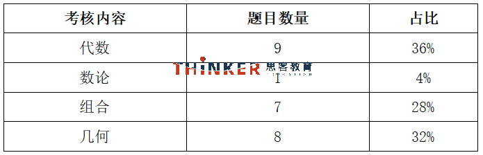AMC10-A/B卷、AMC12-A/B卷答案、考情解析 2025 AMC10/12真题+答案解析分享！