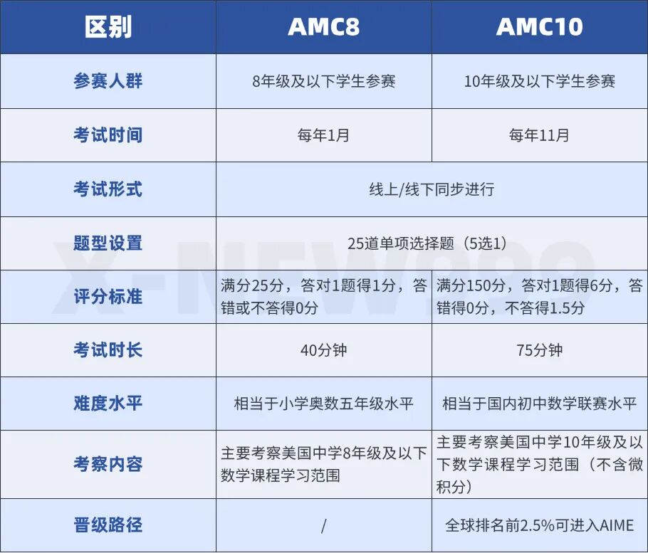 6-8年级考AMC8还是AMC10？AMC8和AMC10区别有哪些？
