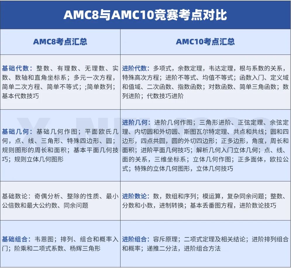 6-8年级考AMC8还是AMC10?AMC8和AMC10区别有哪些? 6-8年级考AMC8还是AMC10?AMC8和AMC10区别有哪些?