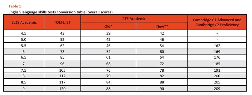 重磅利好！墨尔本大学正式接受雅思单科重考！澳八大全部认可