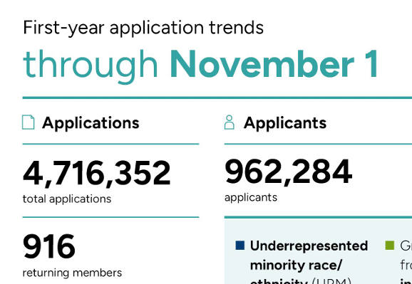 CA发布2026 Fall申请季最新数据：早申爆涨、标化强势回归...