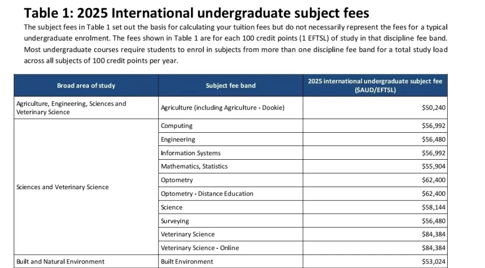 澳洲留学迎来“高学费时代”？2026墨大、悉大学费全面上调，最狠专业年涨30%！