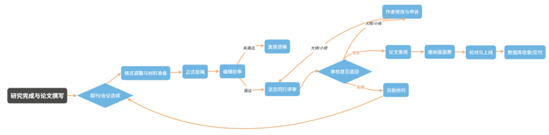 不装了！学术发文类型（SCI/EI/ 核心 / 会议）直白对比，新手也能懂