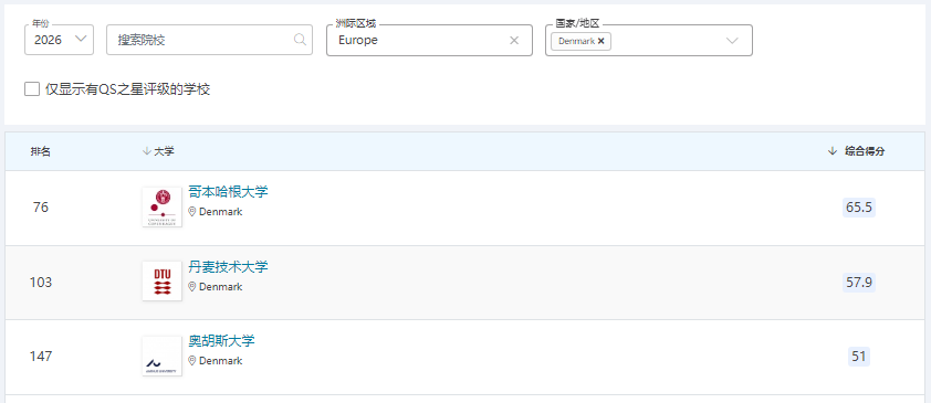 北欧四国藏着哪些 QS 前 200 “宝藏院校”?优势学科大公开! 北欧四国藏着哪些 QS 前 200 “宝藏院校”?优势学科大公开!