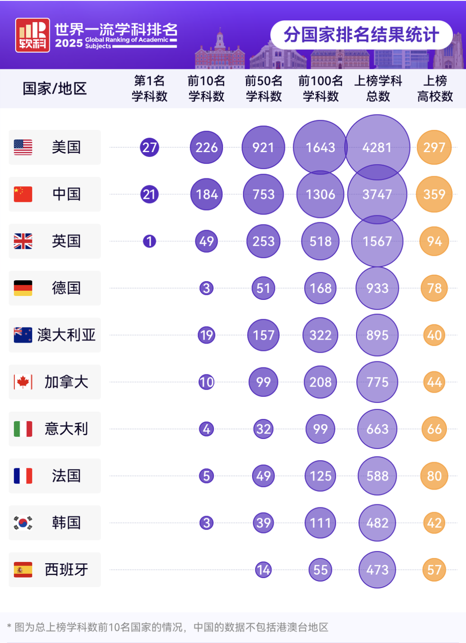 速览！软科世界一流学科排名最新发布！