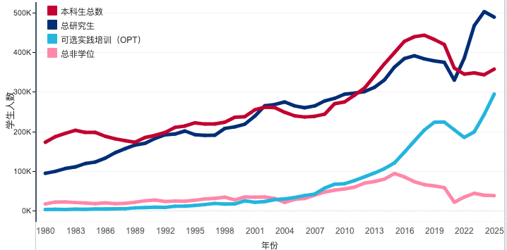最新门户开放报告:美国国际生破117万,中国本科学生数量却跌10%!这届家长的选择在悄然转变 最新门户开放报告:美国国际生破117万,中国本科学生数量却跌10%!这届家长的选择在悄然转变