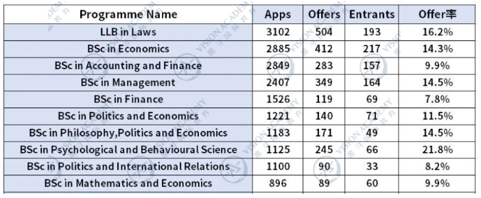 LSE 25/26申录数据公布：中国学生Offer狂增240封，但这两个专业零录取…