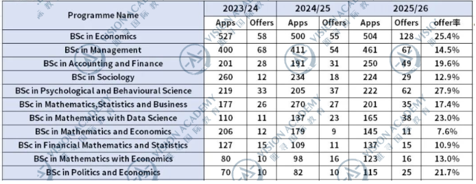 LSE 25/26申录数据公布：中国学生Offer狂增240封，但这两个专业零录取…