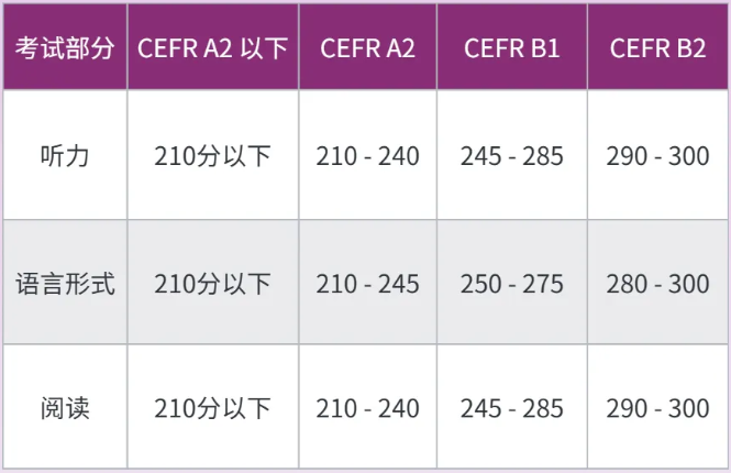 超详细！小托福成绩单怎么看？多少分才有竞争力？