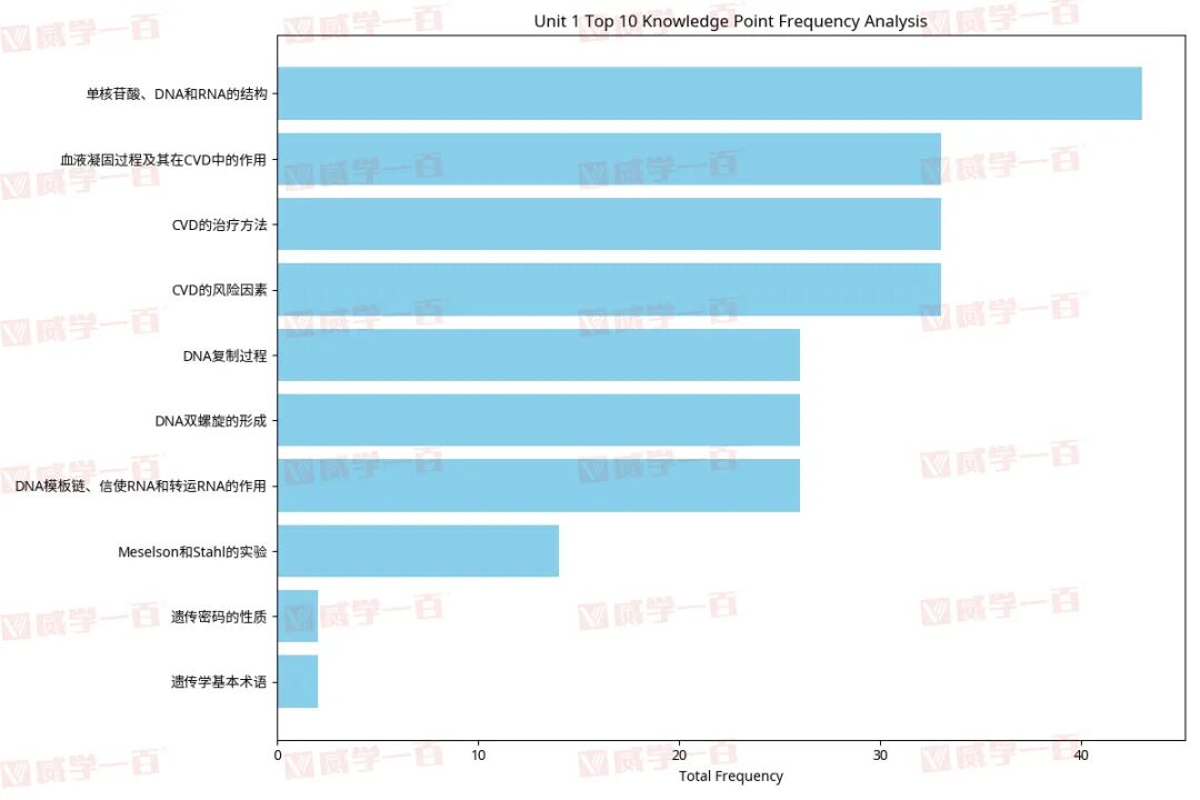 威学独家剖析 | 爱德思AL生物高频考点与备考策略全拆解！