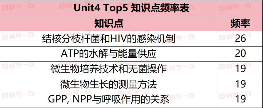 威学独家剖析 | 爱德思AL生物高频考点与备考策略全拆解！