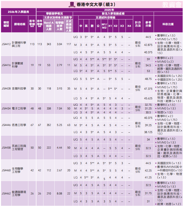 26届DSE考生必看！2025年港八大DSE分数线汇总