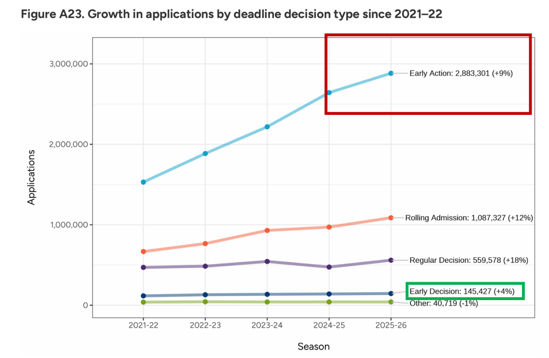 美国本科留学早申数据公布：国际生申请骤降9%