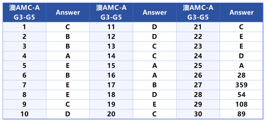 2025年澳洲AMC分数线公布!考完澳洲AMC下一步怎么规划?怎么衔接美国AMC? 2025年澳洲AMC分数线公布!考完澳洲AMC下一步怎么规划?怎么衔接美国AMC?