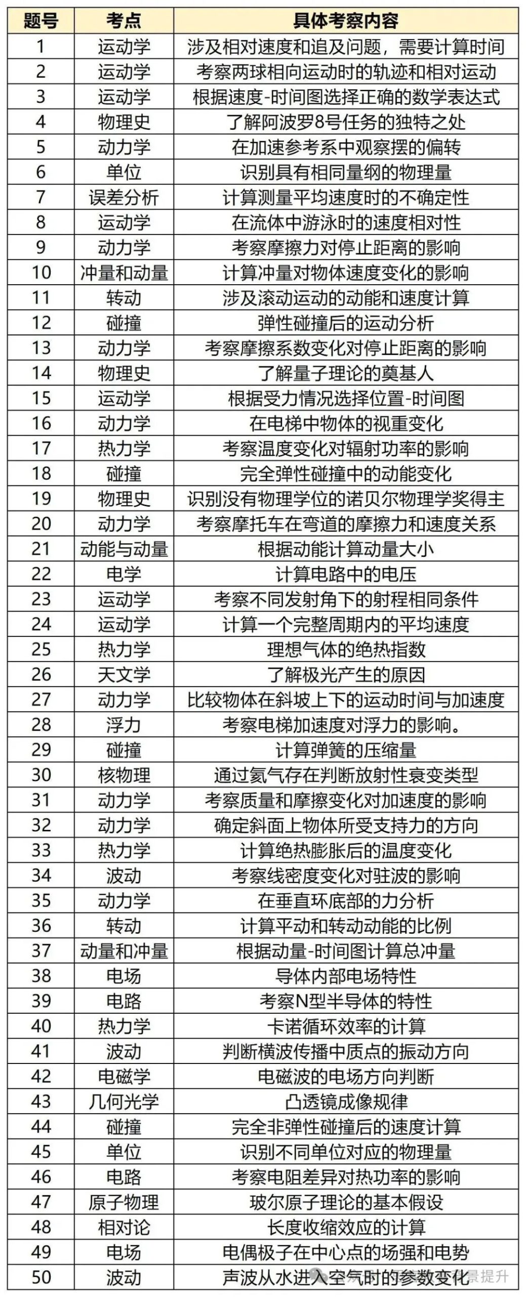 12月开课！物理碗提高班最新课表已出！附物理碗报名及备考攻略