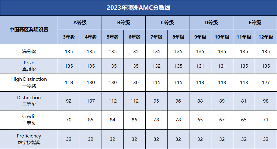 澳洲AMC出分后怎样逆袭？查分通道/获奖分数线/考后规划一文详解！