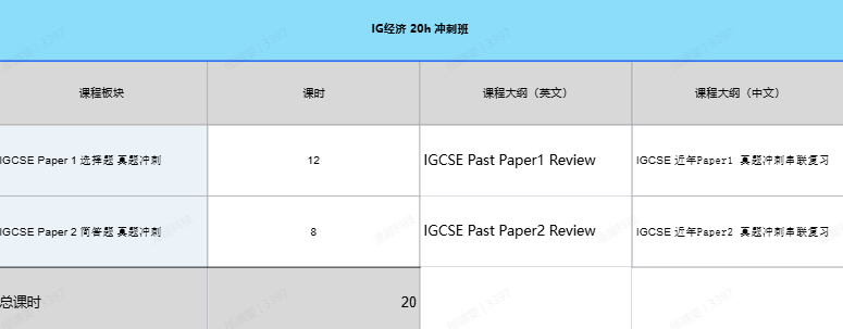 IGCSE经济弱，应该怎么补？IGCSE经济培训课程
