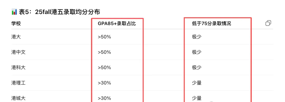 985GPA要求85+已成常态！港校申请者如何应对？