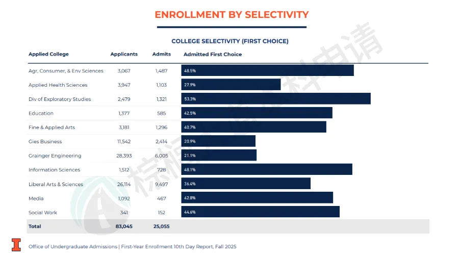 UIUC公布2025 Fall新生数据！中国学生数量爆了，但录取率6年连降……