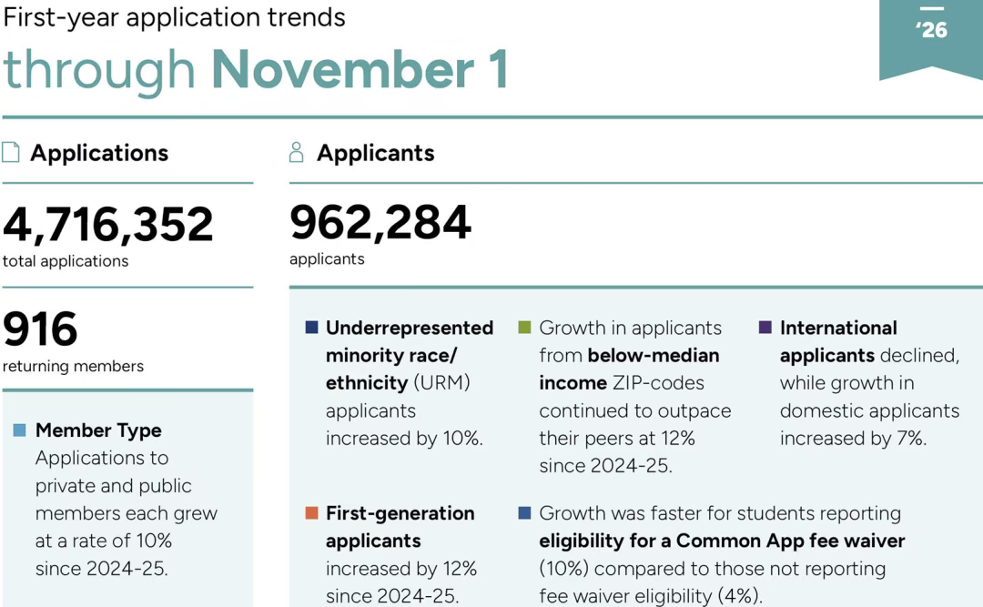 Common App公布美本早申数据：申请量暴涨！国际生锐减9%！