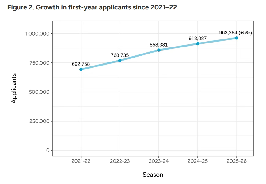 Common App公布美本早申数据：申请量暴涨！国际生锐减9%！