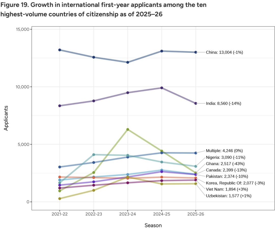 Common App公布美本早申数据：申请量暴涨！国际生锐减9%！