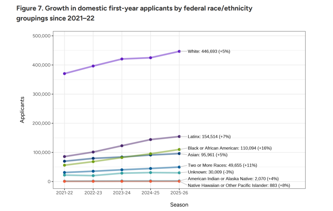 惊讶！最新申请季美本早申数据公布！加拿大锐减13%！国际生锐减9%