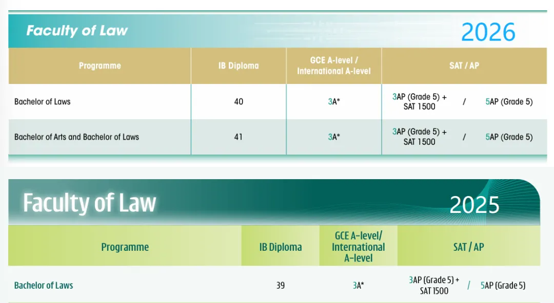 香港大学2026国际生申请要求全面更新，多专业门槛大幅提升！