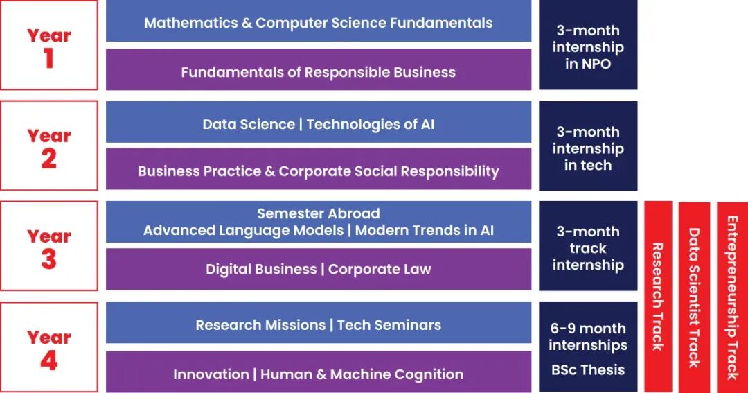 EMLYON里昂高商四年制本科：数据科学与企业社会责任 - 与里昂中央理工合作