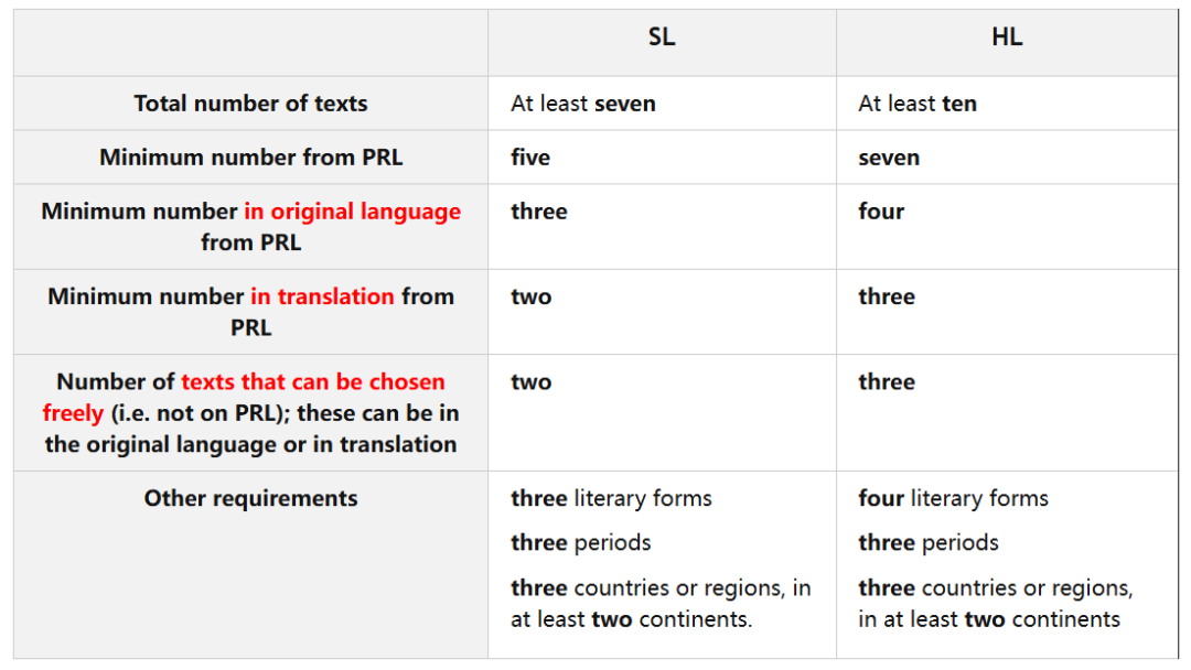 26年IB大考考纲新变化！数学考试时间延长！语言A将迎来首考！附IB课程！