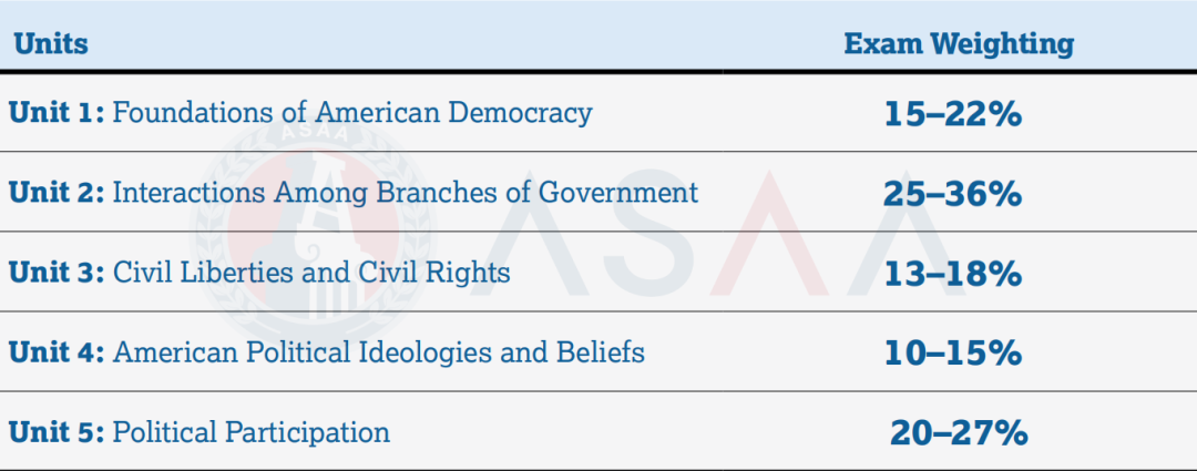 AP美国政府政治 vs 比较政府政治？哪个中国学生更好拿5分？