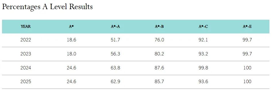The Leys | 剑桥市中心的老牌私校,共享剑桥大学资源,霍金之子的母校 The Leys | 剑桥市中心的老牌私校,共享剑桥大学资源,霍金之子的母校